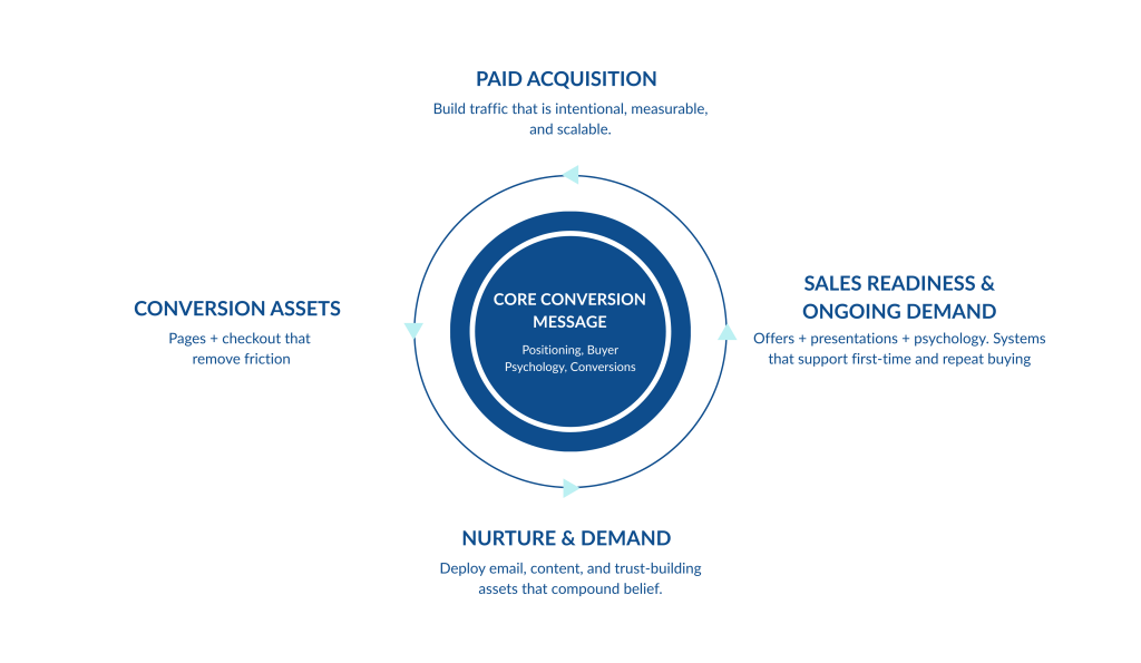 Harvest Marketing Agency Core Message